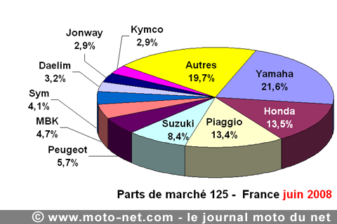 Bilan du marché de la moto et du scooter en France, les chiffres de juin 2008