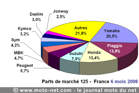 Bilan du marché de la moto et du scooter en France, les chiffres de juin 2008