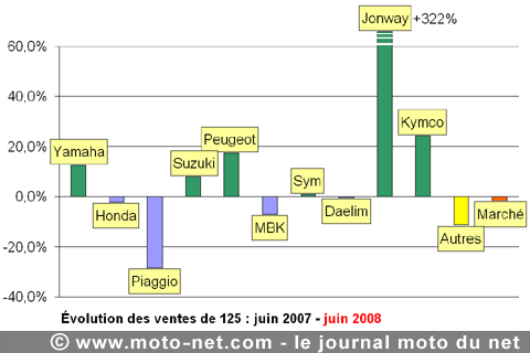 Bilan du marché de la moto et du scooter en France, les chiffres de juin 2008