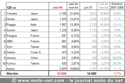 Bilan du marché de la moto et du scooter en France, les chiffres de juin 2008