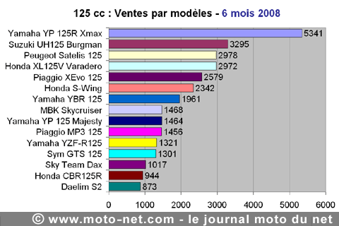 Bilan du marché de la moto et du scooter en France, les chiffres de juin 2008