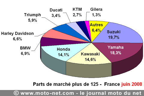 Bilan du marché de la moto et du scooter en France, les chiffres de juin 2008