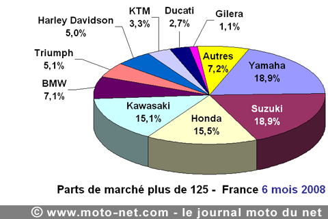 Bilan du marché de la moto et du scooter en France, les chiffres de juin 2008