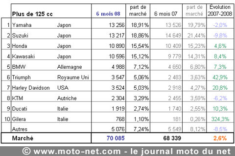 Bilan du marché de la moto et du scooter en France, les chiffres de juin 2008