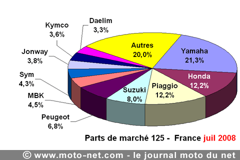 Bilan du marché de la moto et du scooter en France, les chiffres de juillet 2008