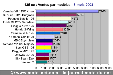 Bilan du marché de la moto et du scooter en France, les chiffres d'août 2008