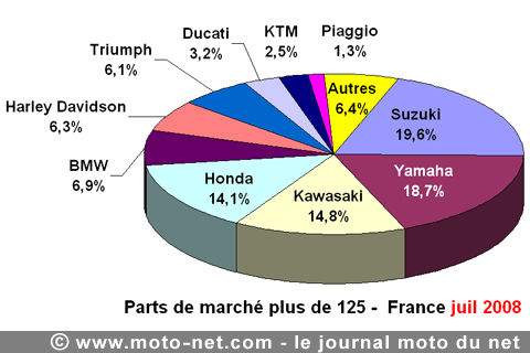 Bilan du marché de la moto et du scooter en France, les chiffres de juillet 2008