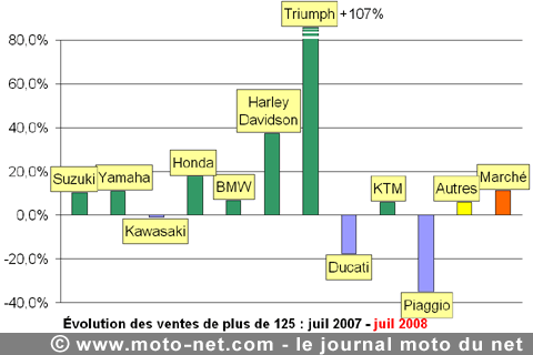 Bilan du marché de la moto et du scooter en France, les chiffres de juillet 2008