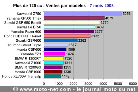 Bilan du marché de la moto et du scooter en France, les chiffres de juillet 2008