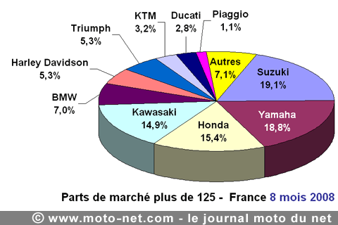Bilan du marché de la moto et du scooter en France, les chiffres d'août 2008