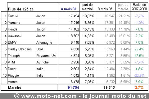 Bilan du marché de la moto et du scooter en France, les chiffres d'août 2008