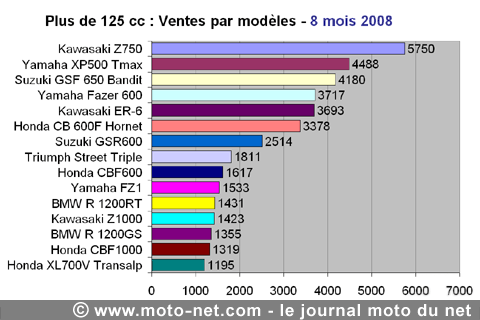 Bilan du marché de la moto et du scooter en France, les chiffres d'août 2008