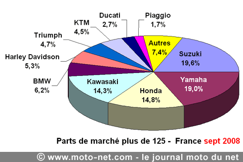 Bilan du marché de la moto et du scooter en France, les chiffres de septembre 2008