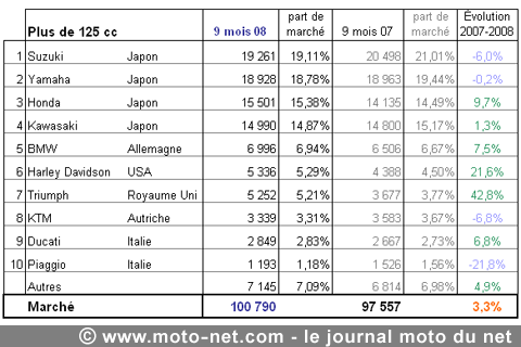 Bilan du marché de la moto et du scooter en France, les chiffres de septembre 2008