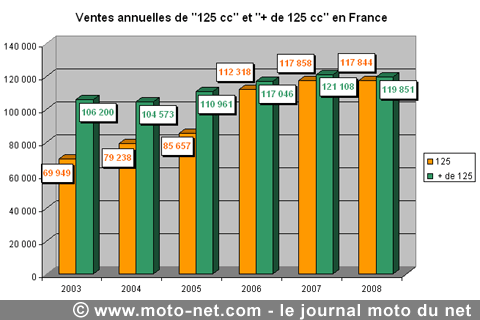 Bilan du marché de la moto et du scooter en France, les chiffres de l'année 2008