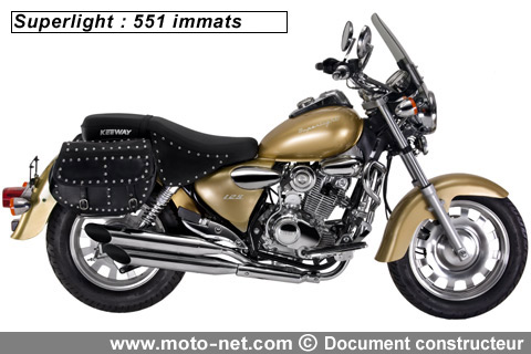 Superlight - Interview Keeway : Bilan 2008