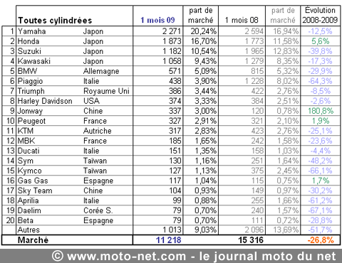 Bilan du marché de la moto et du scooter en France, les chiffres du mois de janvier 2009