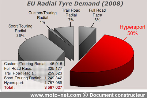 Marché européen du pneu radial en 2008 - Essai Bridgestone BT-003RS : Le nouveau BT-003 Racing Street tient la... piste !