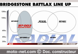  Essai Bridgestone BT-003RS : Le nouveau BT-003 Racing Street tient la... piste !