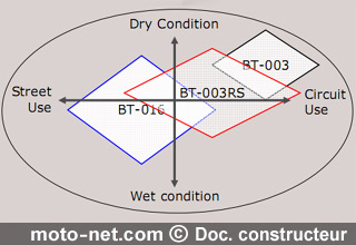  Essai Bridgestone BT-003RS : Le nouveau BT-003 Racing Street tient la... piste !