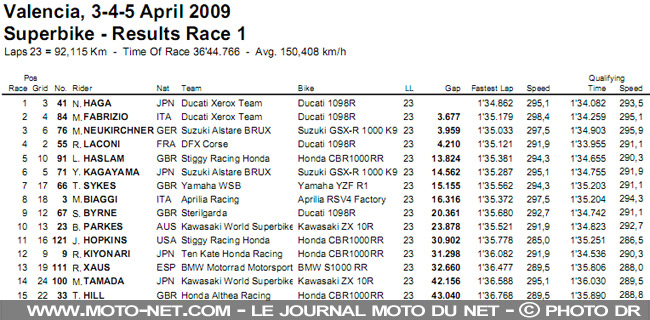 Mondial Superbike Valence 2009 : Haga prend le large à Valence