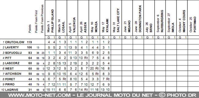 Mondial Superbike Afrique du Sud 2009 : Quadruplé de Ducati Xerox à Kyalami !