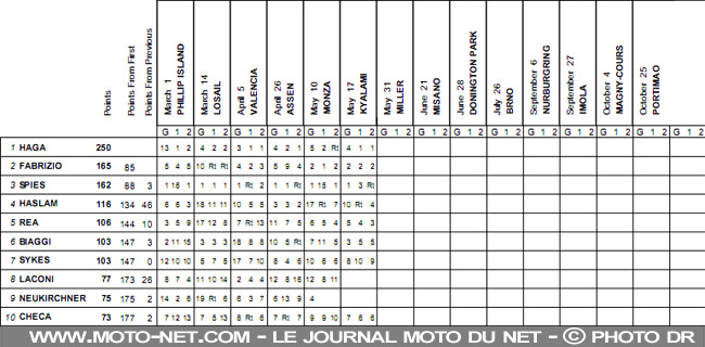 Mondial Superbike Afrique du Sud 2009 : Quadruplé de Ducati Xerox à Kyalami !