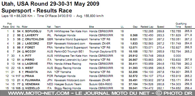 Mondial Superbike États-Unis 2009 : Ben Spies réagit à Salt Lake City !