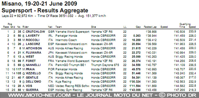 Mondial Superbike Saint-Marin 2009 : Rebondissements de toutes sortes à Misano !