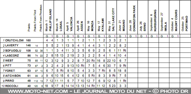 Mondial Superbike Saint-Marin 2009 : Rebondissements de toutes sortes à Misano !
