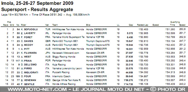 Mondial Superbike Italie 2009 : Le suspense monte de deux crans à Imola !