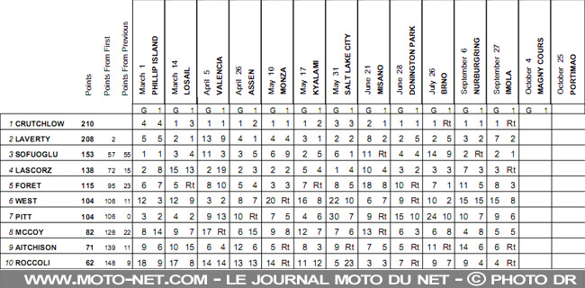 Mondial Superbike Italie 2009 : Le suspense monte de deux crans à Imola !