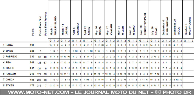 Mondial Superbike Italie 2009 : Le suspense monte de deux crans à Imola !