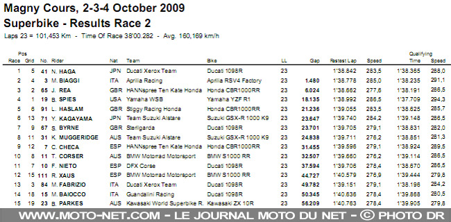 Mondial Superbike France 2009 : Haga conserve l'avantage à Magny-Cours