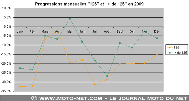 Bilan du marché de la moto et du scooter en France, les chiffres du mois de l'année 2009