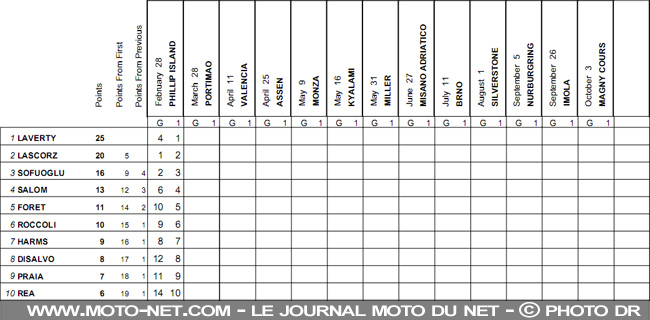 WSBK Australie : Un week-end presque parfait pour Haslam !