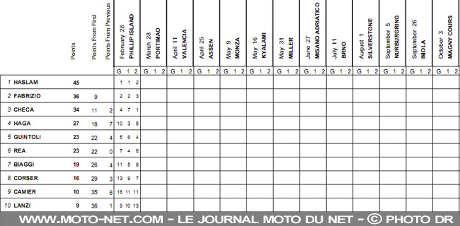 WSBK Australie : Un week-end presque parfait pour Haslam !