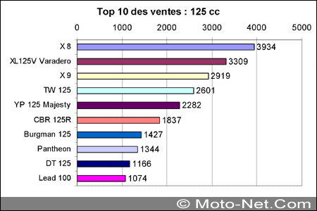 Chiffres et statistiques du marché de la moto 2004 en France
