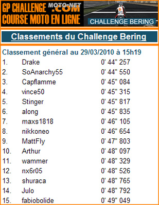 Challenge Bering : grosse baston à 48 heures de l'arrivée !