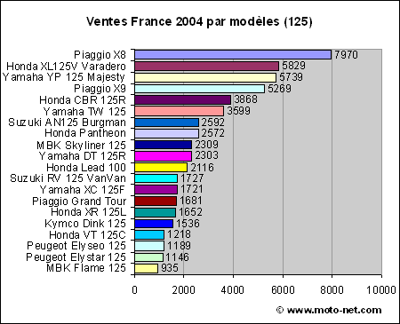 Bilan marché moto 2004 en France