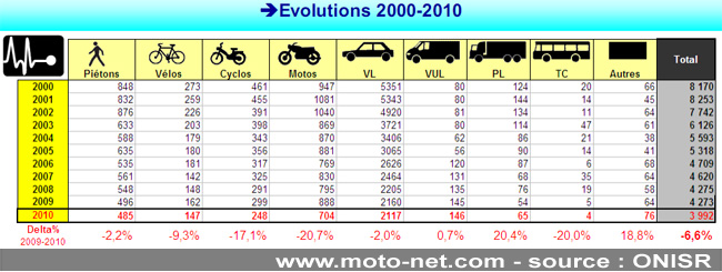 Bilan définitif sécurité routière 2010 : excellents résultats pour les motards