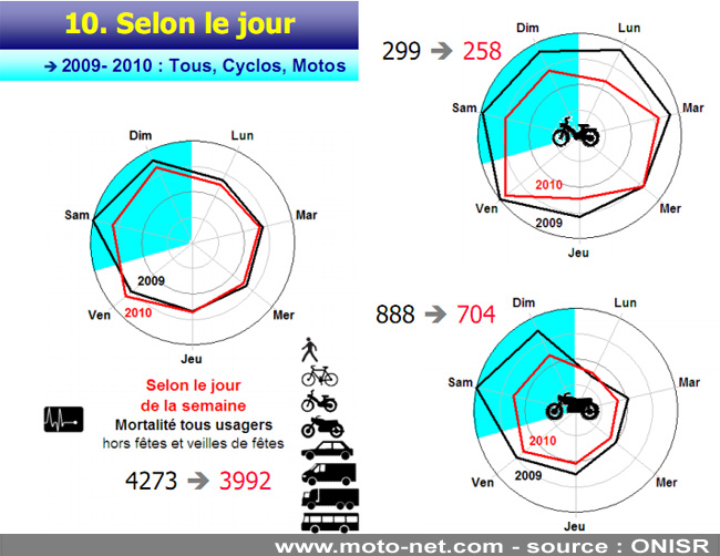 Bilan définitif sécurité routière 2010 : excellents résultats pour les motards