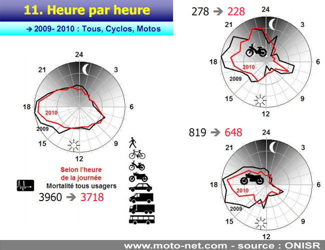 Bilan définitif sécurité routière 2010 : excellents résultats pour les motards