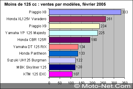 Bilan du marché de la moto et du scooter en France, février 2005