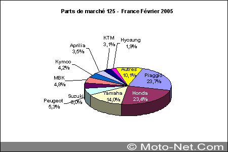 Bilan du marché de la moto et du scooter en France, février 2005