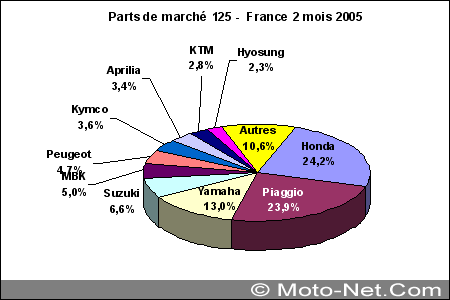Bilan du marché de la moto et du scooter en France, février 2005