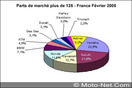 Bilan du marché de la moto et du scooter en France, février 2005