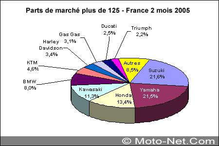 Bilan du marché de la moto et du scooter en France, février 2005