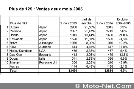 Bilan du marché de la moto et du scooter en France, février 2005
