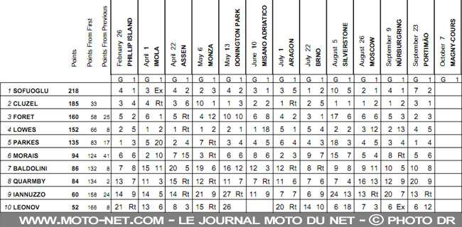 WSBK Portugal (13 sur 14) : Vidéos, déclarations et analyse du SBK à Portimao